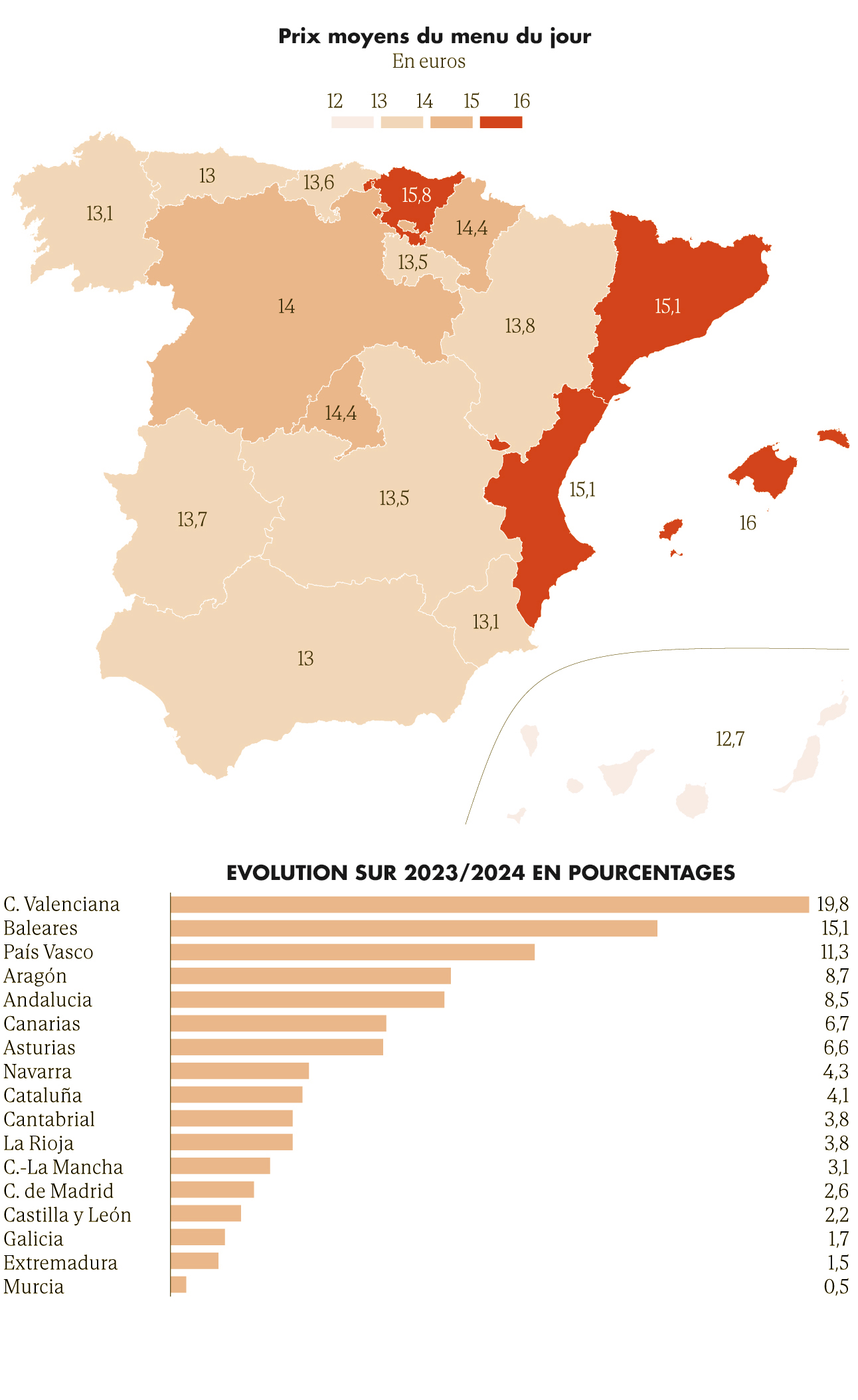 prix moyen des menus du jour en espagne