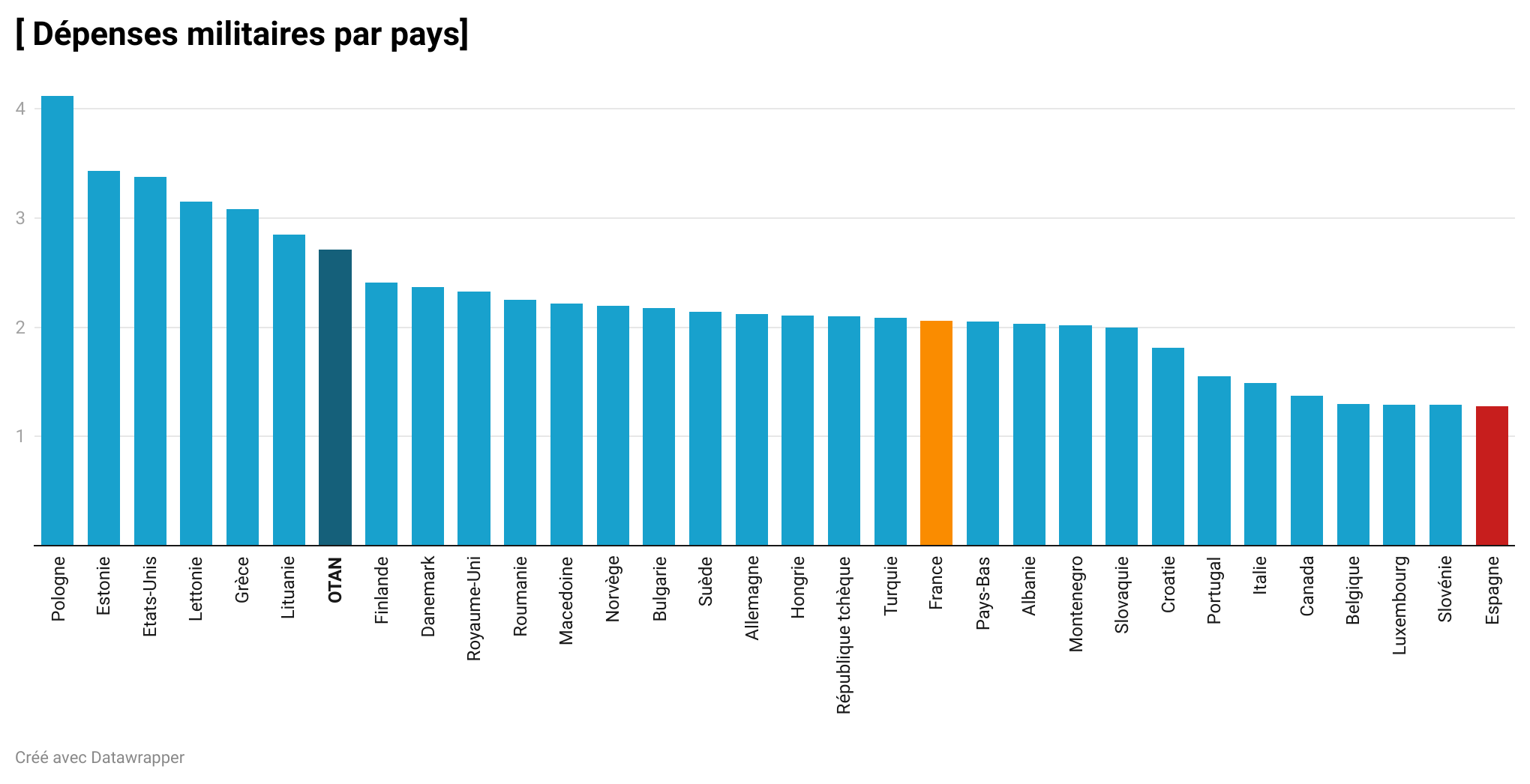 fS2ki d penses militaires par pays 1